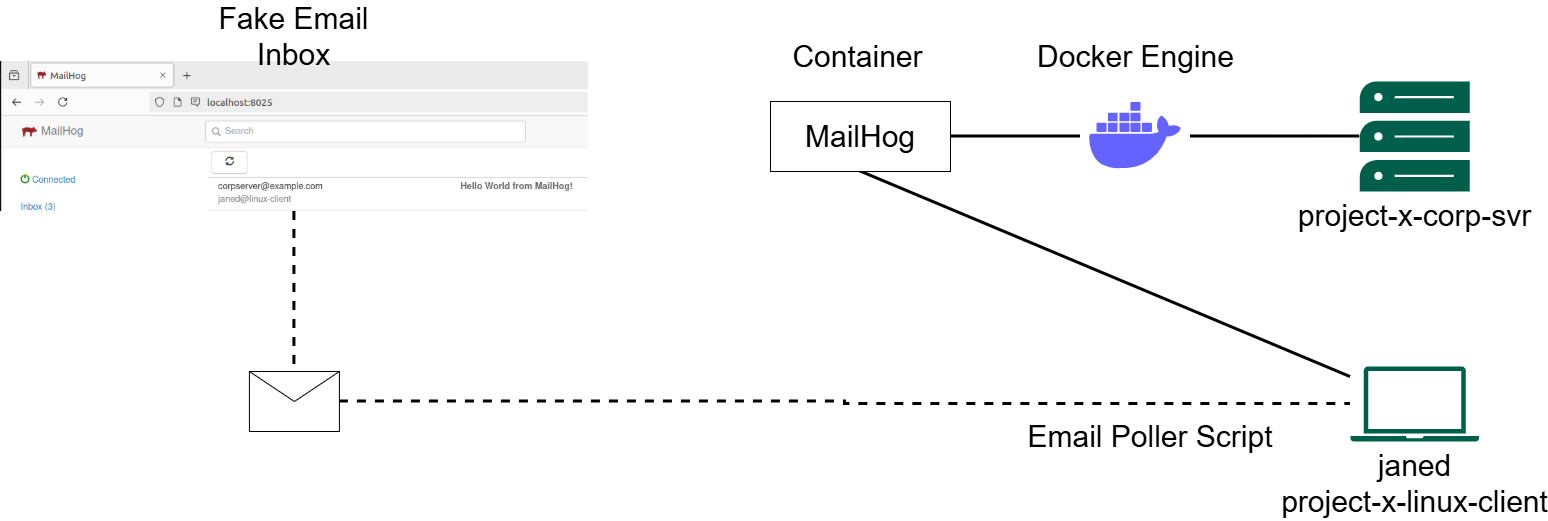 MailHog Email Simulation Workflow