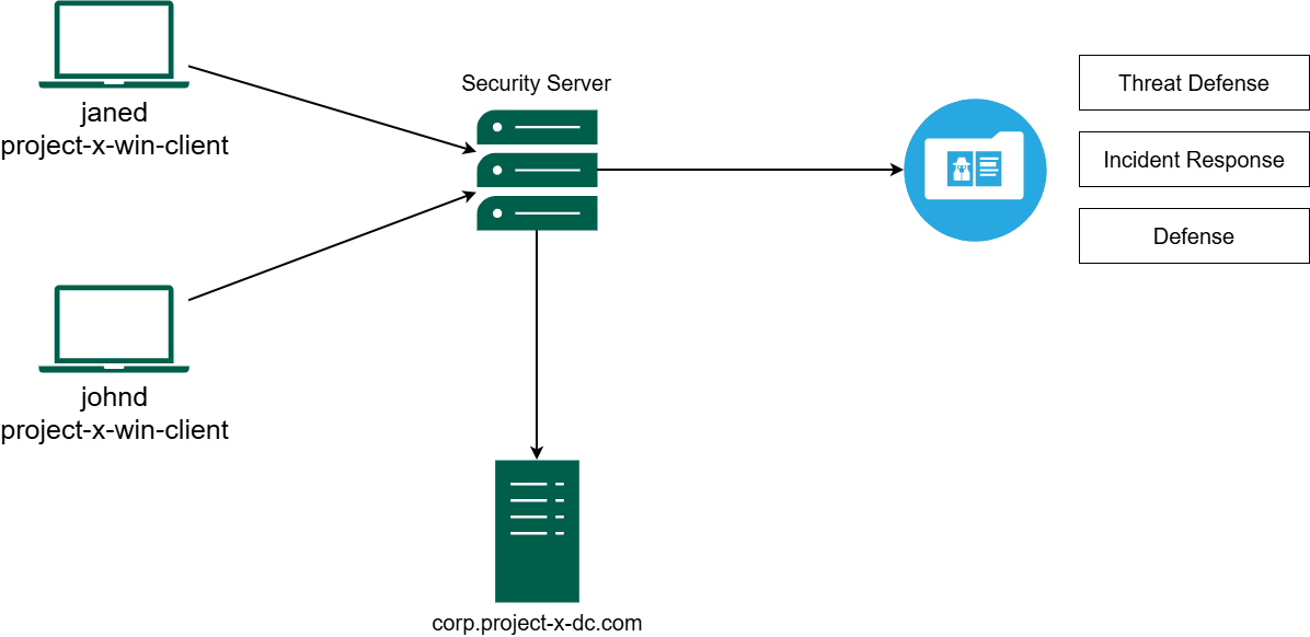 Security Monitoring and Defence Architecture